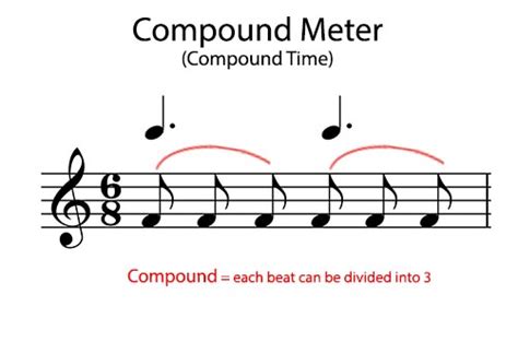 compound meter music definition: How does the concept of compound meter influence the emotional expression in contemporary pop music?