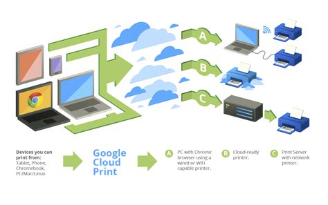 How Do You Print from the Cloud: A Multi-Layered Discussion